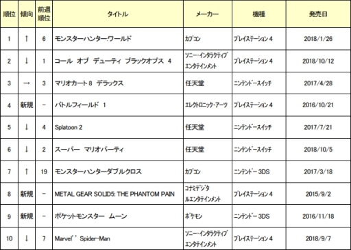 画像ギャラリー No.001のサムネイル画像 / ゲオ,11月3週めの中古ゲームソフト週間売上ランキングを公開