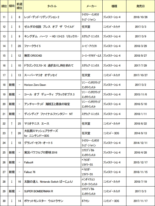 画像ギャラリー No.002のサムネイル画像 / ゲオ,11月3週めの中古ゲームソフト週間売上ランキングを公開