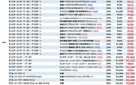 画像ギャラリー No.003のサムネイル画像 / 「MHW: ICEBORNE」や「DMC5」など,カプコンのDL版タイトルが最大80%オフになるGWセールが5月7日までPS Storeにて開催中