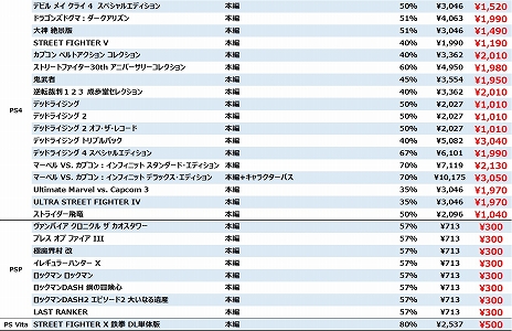 画像ギャラリー No.004のサムネイル画像 / 「MHW: ICEBORNE」や「DMC5」など,カプコンのDL版タイトルが最大80%オフになるGWセールが5月7日までPS Storeにて開催中