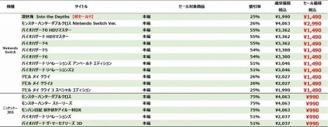 画像ギャラリー No.008のサムネイル画像 / 「MHW: ICEBORNE マスターエディション」など,カプコンの人気タイトルを対象としたセールがPS Storeとニンテンドーeショップで開催中