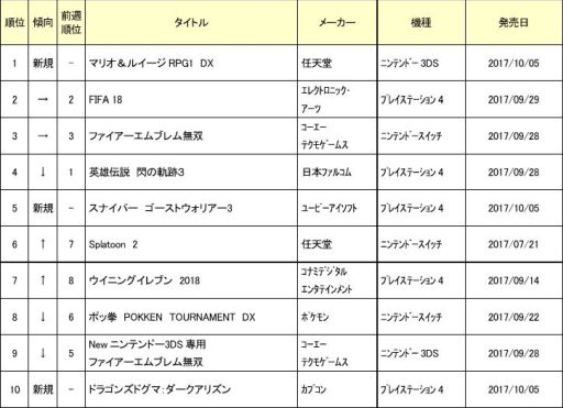 画像ギャラリー No.001のサムネイル画像 / ゲオホールディングス，10月1週めの新品ゲームソフト週間売上ランキングTOP10を公開