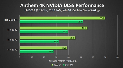画像ギャラリー No.001のサムネイル画像 / 「DLSS」と「Highlights」が「Anthem」に対応。DLSSでは最大40%の性能向上が謳われる