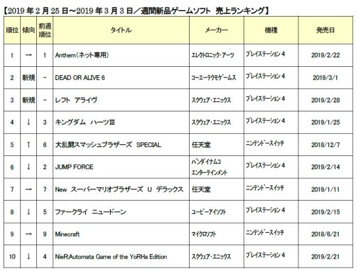 画像ギャラリー No.001のサムネイル画像 / ゲオ，2月5週目の新品ゲームソフト週間売上ランキングを公開。「Anthem」が2週連続で首位