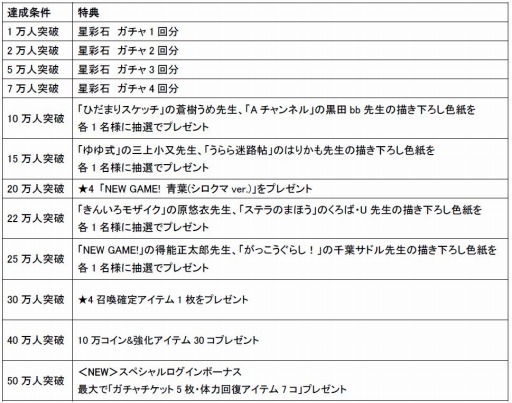 画像ギャラリー No.005のサムネイル画像 / 「きららファンタジア」の事前登録数が40万人を突破。10万コイン＆強化アイテムをプレゼント