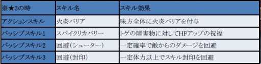 画像ギャラリー No.002のサムネイル画像 / 「フィンガーナイツクロス」,不要になった騎士3体を利用する「騎士合成システム」が実装に