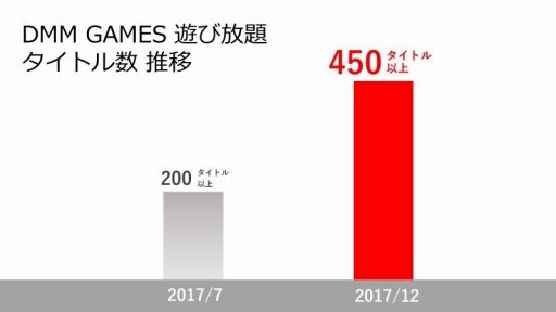 画像ギャラリー No.002のサムネイル画像 / DMM,PC向け定額サービスを「DMM GAMES 遊び放題」にリニューアル