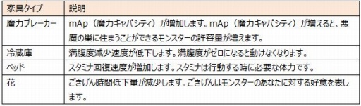 画像ギャラリー No.001のサムネイル画像 / 「わグルま!!」，魔王陣に「スローネ」と家具のレシピアイテムが登場