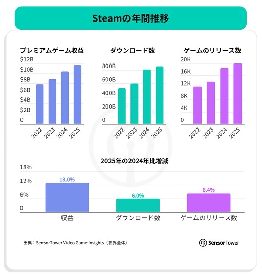 画像ギャラリー No.013のサムネイル画像 / スマホゲームのDL数は減少傾向だが,プレイ時間は増加傾向。2025年のモバイル/PC/コンソール市場を振り返るSensor Towerのレポート2本を紹介