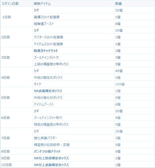 画像ギャラリー No.005のサムネイル画像 / スマホアプリ「セレンシアサーガ：ドラゴンネスト」が配信開始。事前登録者50万人突破特典のプレゼントなど，各種キャンペーンも紹介