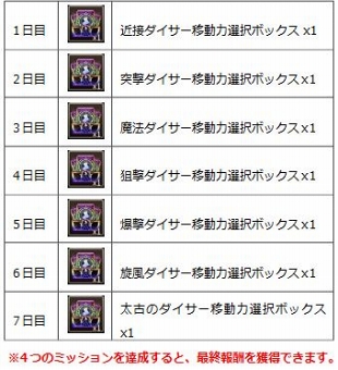 画像ギャラリー No.001のサムネイル画像 / 「ロードオブダイス」,移動力選択ボックスが手に入る「ジャンピングアップイベント」開催