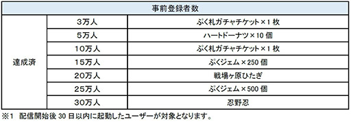 画像ギャラリー No.002のサムネイル画像 / 「〈物語〉シリーズ ぷくぷく」が本日サービスイン。9月20日までにプレイを開始すると，「忍野忍〈特別な証〉」など各種特典をもらえる