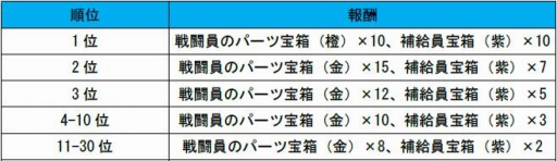 画像ギャラリー No.003のサムネイル画像 / 「カオティックスターゲート」でイベント「戦闘員強化の秋」が開催