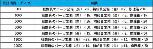 画像ギャラリー No.005のサムネイル画像 / 「カオティックスターゲート」でイベント「戦闘員強化の秋」が開催