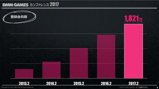 画像ギャラリー No.005のサムネイル画像 / DMM.com,「DMM GAMES カンファレンス 2017」で2016年度の業務実績や今後のリリースタイトルやプラットフォーム戦略などを発表