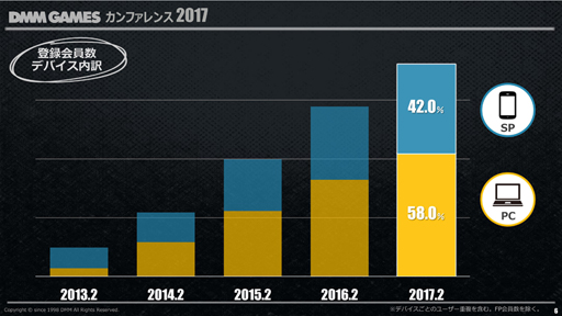 画像ギャラリー No.006のサムネイル画像 / DMM.com,「DMM GAMES カンファレンス 2017」で2016年度の業務実績や今後のリリースタイトルやプラットフォーム戦略などを発表