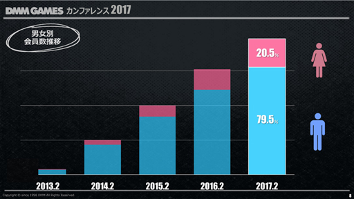 画像ギャラリー No.007のサムネイル画像 / DMM.com,「DMM GAMES カンファレンス 2017」で2016年度の業務実績や今後のリリースタイトルやプラットフォーム戦略などを発表