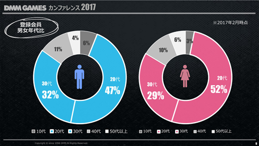 画像ギャラリー No.008のサムネイル画像 / DMM.com,「DMM GAMES カンファレンス 2017」で2016年度の業務実績や今後のリリースタイトルやプラットフォーム戦略などを発表
