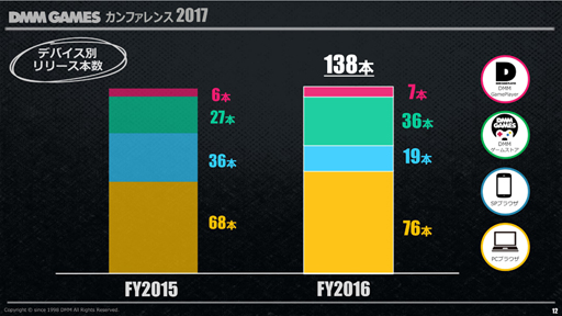 画像ギャラリー No.010のサムネイル画像 / DMM.com,「DMM GAMES カンファレンス 2017」で2016年度の業務実績や今後のリリースタイトルやプラットフォーム戦略などを発表