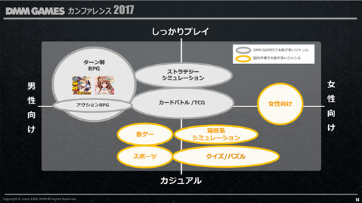 画像ギャラリー No.011のサムネイル画像 / DMM.com,「DMM GAMES カンファレンス 2017」で2016年度の業務実績や今後のリリースタイトルやプラットフォーム戦略などを発表