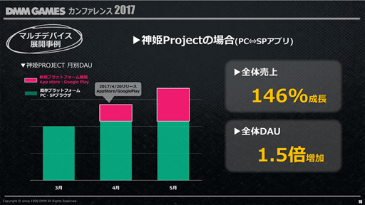 画像ギャラリー No.012のサムネイル画像 / DMM.com,「DMM GAMES カンファレンス 2017」で2016年度の業務実績や今後のリリースタイトルやプラットフォーム戦略などを発表