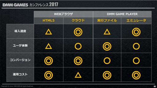 画像ギャラリー No.056のサムネイル画像 / DMM.com,「DMM GAMES カンファレンス 2017」で2016年度の業務実績や今後のリリースタイトルやプラットフォーム戦略などを発表