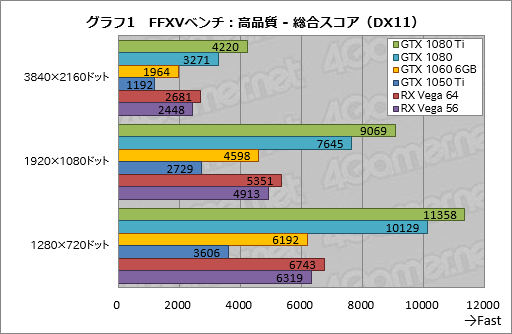 画像ギャラリー No.021のサムネイル画像 / PC版「FINAL FANTASY XV」公式ベンチマーク実行速報。美しいグラフィックスと異常なほどの高負荷に注目!?