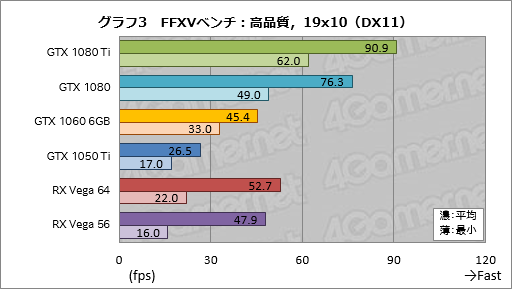 画像ギャラリー No.023のサムネイル画像 / PC版「FINAL FANTASY XV」公式ベンチマーク実行速報。美しいグラフィックスと異常なほどの高負荷に注目!?