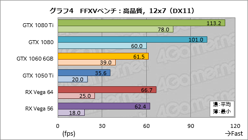 画像ギャラリー No.024のサムネイル画像 / PC版「FINAL FANTASY XV」公式ベンチマーク実行速報。美しいグラフィックスと異常なほどの高負荷に注目!?