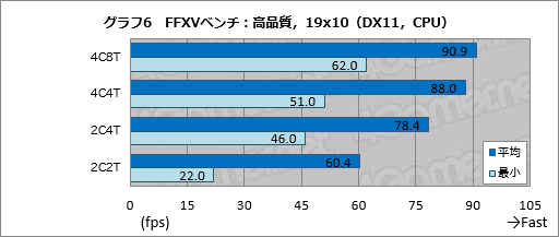 画像ギャラリー No.026のサムネイル画像 / PC版「FINAL FANTASY XV」公式ベンチマーク実行速報。美しいグラフィックスと異常なほどの高負荷に注目!?