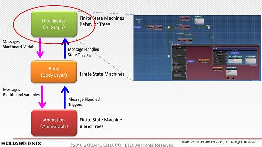 画像ギャラリー No.011のサムネイル画像 / ［GDC 2018］FFXVのゲームAIは，開発の工程にどう取り込まれたのか？　日本のゲームAI研究の第一人者が語る，FFXVのAI概論