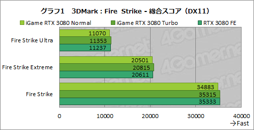 画像ギャラリー No.027のサムネイル画像 / Colorful「iGame GeForce RTX 3080 Vulcan OC 10G」レビュー。簡単オーバークロックボタンでリファンレスの性能を超える実力を有する