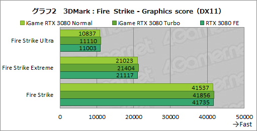画像ギャラリー No.028のサムネイル画像 / Colorful「iGame GeForce RTX 3080 Vulcan OC 10G」レビュー。簡単オーバークロックボタンでリファンレスの性能を超える実力を有する