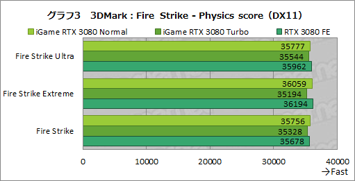 画像ギャラリー No.029のサムネイル画像 / Colorful「iGame GeForce RTX 3080 Vulcan OC 10G」レビュー。簡単オーバークロックボタンでリファンレスの性能を超える実力を有する