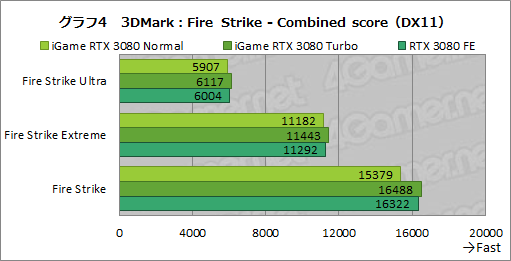 画像ギャラリー No.030のサムネイル画像 / Colorful「iGame GeForce RTX 3080 Vulcan OC 10G」レビュー。簡単オーバークロックボタンでリファンレスの性能を超える実力を有する