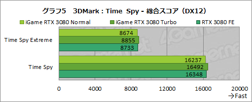 画像ギャラリー No.031のサムネイル画像 / Colorful「iGame GeForce RTX 3080 Vulcan OC 10G」レビュー。簡単オーバークロックボタンでリファンレスの性能を超える実力を有する