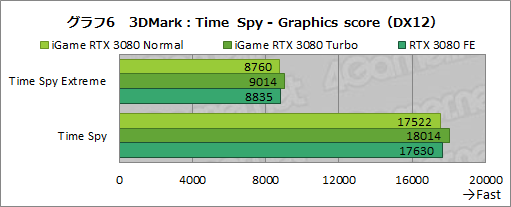 画像ギャラリー No.032のサムネイル画像 / Colorful「iGame GeForce RTX 3080 Vulcan OC 10G」レビュー。簡単オーバークロックボタンでリファンレスの性能を超える実力を有する