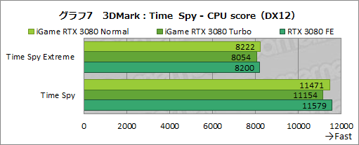 画像ギャラリー No.033のサムネイル画像 / Colorful「iGame GeForce RTX 3080 Vulcan OC 10G」レビュー。簡単オーバークロックボタンでリファンレスの性能を超える実力を有する