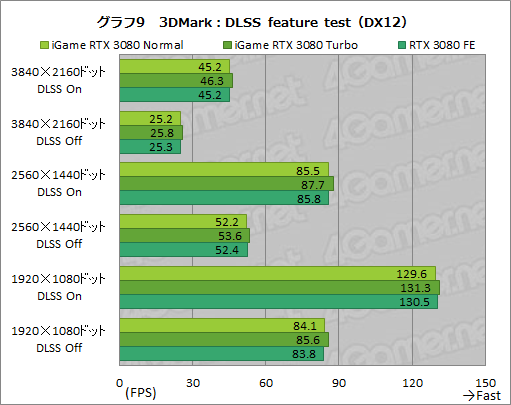 画像ギャラリー No.035のサムネイル画像 / Colorful「iGame GeForce RTX 3080 Vulcan OC 10G」レビュー。簡単オーバークロックボタンでリファンレスの性能を超える実力を有する
