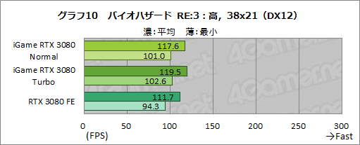 画像ギャラリー No.036のサムネイル画像 / Colorful「iGame GeForce RTX 3080 Vulcan OC 10G」レビュー。簡単オーバークロックボタンでリファンレスの性能を超える実力を有する
