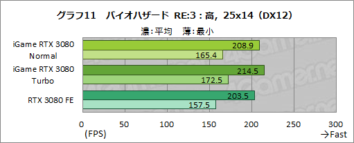 画像ギャラリー No.037のサムネイル画像 / Colorful「iGame GeForce RTX 3080 Vulcan OC 10G」レビュー。簡単オーバークロックボタンでリファンレスの性能を超える実力を有する