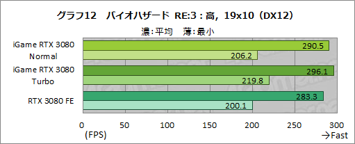 画像ギャラリー No.038のサムネイル画像 / Colorful「iGame GeForce RTX 3080 Vulcan OC 10G」レビュー。簡単オーバークロックボタンでリファンレスの性能を超える実力を有する