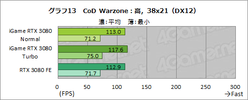 画像ギャラリー No.039のサムネイル画像 / Colorful「iGame GeForce RTX 3080 Vulcan OC 10G」レビュー。簡単オーバークロックボタンでリファンレスの性能を超える実力を有する