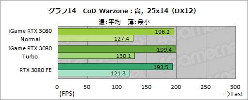 画像ギャラリー No.040のサムネイル画像 / Colorful「iGame GeForce RTX 3080 Vulcan OC 10G」レビュー。簡単オーバークロックボタンでリファンレスの性能を超える実力を有する