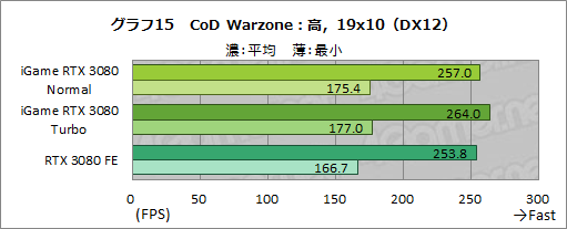画像ギャラリー No.041のサムネイル画像 / Colorful「iGame GeForce RTX 3080 Vulcan OC 10G」レビュー。簡単オーバークロックボタンでリファンレスの性能を超える実力を有する