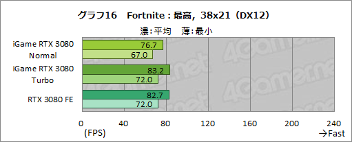 画像ギャラリー No.042のサムネイル画像 / Colorful「iGame GeForce RTX 3080 Vulcan OC 10G」レビュー。簡単オーバークロックボタンでリファンレスの性能を超える実力を有する