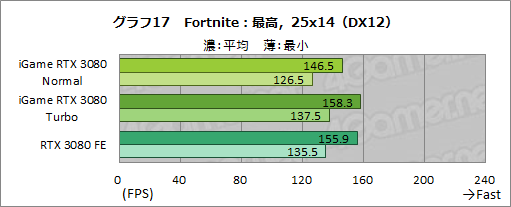 画像ギャラリー No.043のサムネイル画像 / Colorful「iGame GeForce RTX 3080 Vulcan OC 10G」レビュー。簡単オーバークロックボタンでリファンレスの性能を超える実力を有する