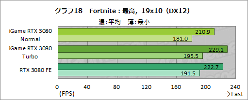 画像ギャラリー No.044のサムネイル画像 / Colorful「iGame GeForce RTX 3080 Vulcan OC 10G」レビュー。簡単オーバークロックボタンでリファンレスの性能を超える実力を有する