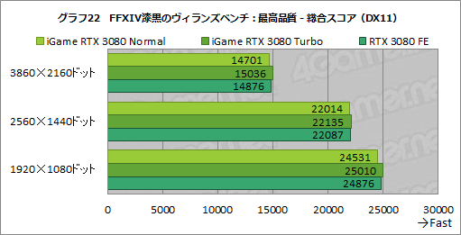 画像ギャラリー No.048のサムネイル画像 / Colorful「iGame GeForce RTX 3080 Vulcan OC 10G」レビュー。簡単オーバークロックボタンでリファンレスの性能を超える実力を有する