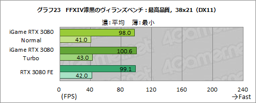 画像ギャラリー No.049のサムネイル画像 / Colorful「iGame GeForce RTX 3080 Vulcan OC 10G」レビュー。簡単オーバークロックボタンでリファンレスの性能を超える実力を有する
